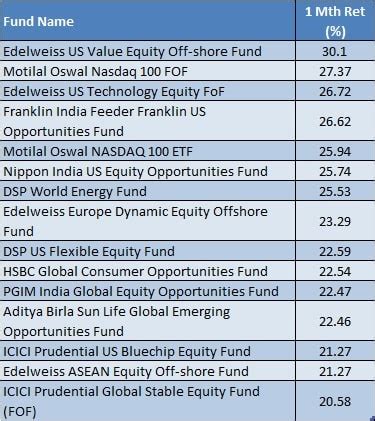 best performing overseas mutual funds.